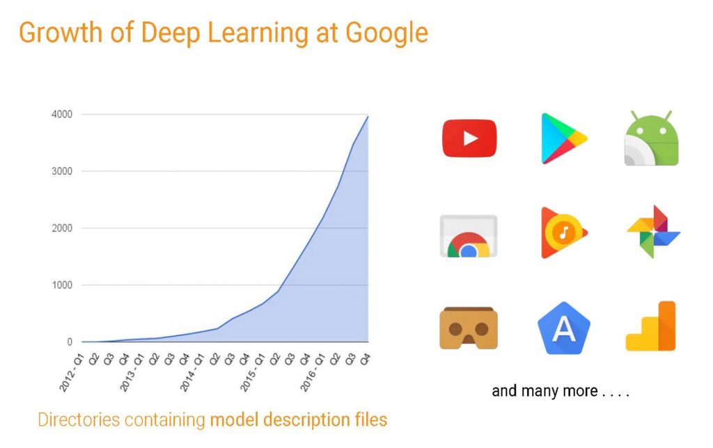 Deep Learning at Google